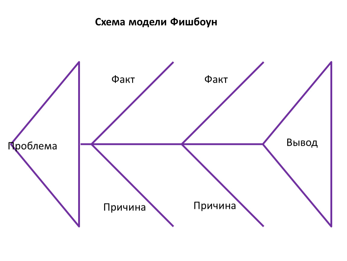 Фишбоун по истории. Фишбоун. Фишбоун схема шаблон. Фишбоун семья. Схемы похожие на схему Фишбоун.